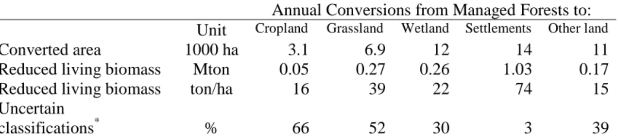Table 3. Annual converted managed forest area and loss of biomass (averages for the 