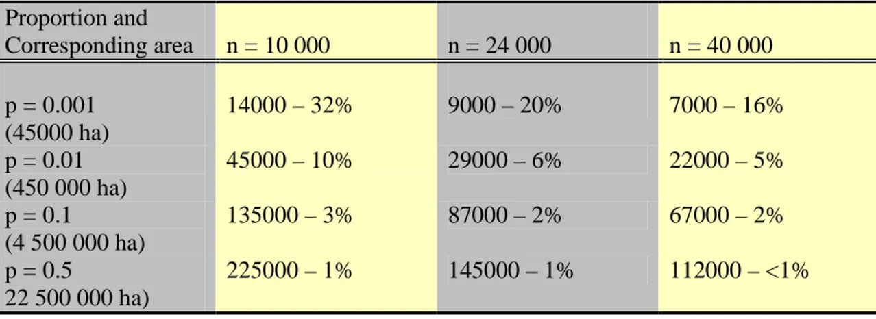 Table 4 . Examples of standard errors of area estimates, using a certain number (n) of  sample plots in the calculations