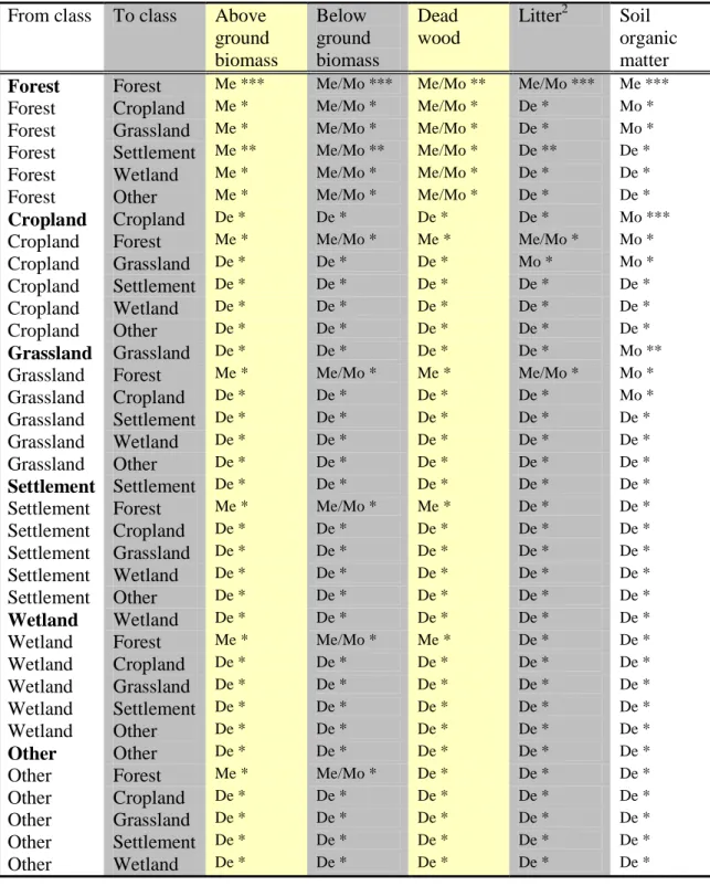 Table 5 . Proposed methods for quantifying the different carbon pools (Me=Measure- (Me=Measure-ment, Mo=Modeling, De= Default value) and the likely importance of the different pools  for the overall carbon budget within the LULUCF sector (*=not important, 