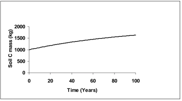 Figure 1. Soil carbon mass dynamics in a hypothetical soil. The initial mass (1000 kg soil C) is in balance  when i =10 kg year -1  and k 1 C = 0.01 year -1  (Eq