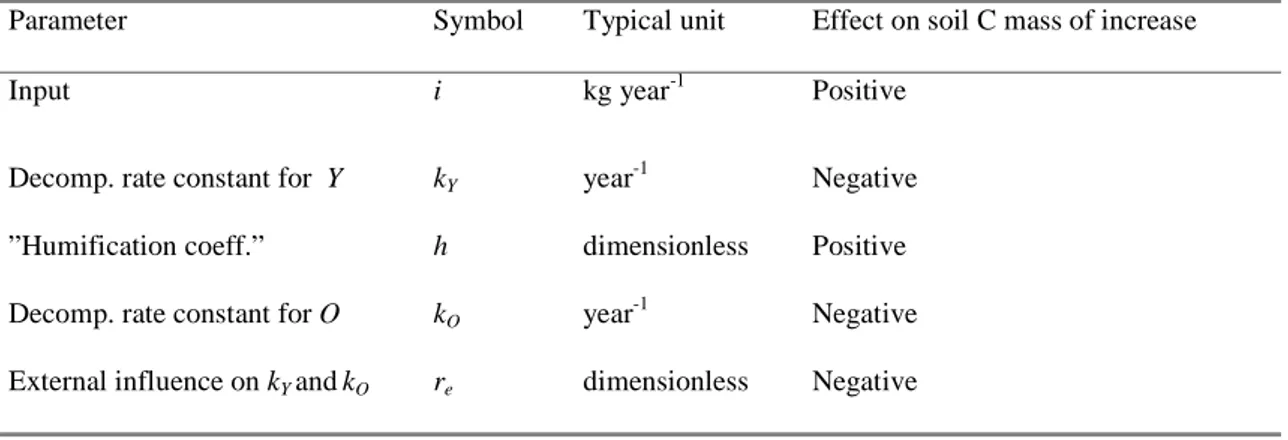 Table 1. The parameters of the ICBM model, their typical dimensions and the effect on total soil  carbon mass of an increase in value 