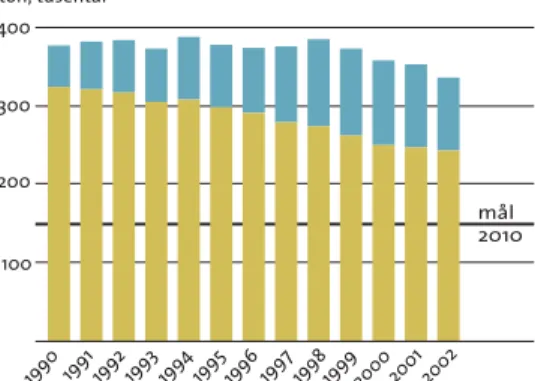 figur  7.1  Utsläpp av fosfor till vatten 1995 och 2000