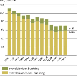 figur  3.3a  Svenska utsläpp av svaveldioxid till luft 1980–1989 1986 1987 1988 1989 källa: naturvårdsverket 19841983198219811980 10040 602080120 1995ton, tusental