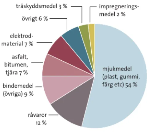 figur  4.2b  CMR-ämnen för framställning av varor fördelade på användningsområden 2001