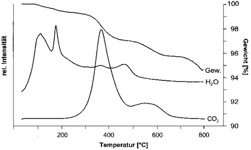 Figur 2.   Resultatet från uppvärmningen i luft av ett prov flygaska (Ferrari, 1997). För  symboler, se Figur 1