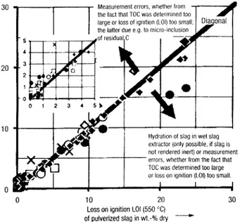 Figur 4.   En jämförelse mellan den s k TOC och glödgningsförlusten vid 550ºC (LOI) i  slagg från roterugnar för destruktion av farligt avfall (Vosteen och Beyer, 2000)