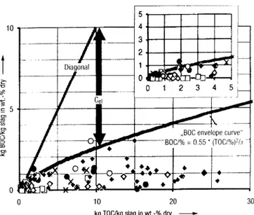 Figur 5.   Förhållandet mellan organiskt kol (BOC, vertikala axeln) och glödgningsförlus- glödgningsförlus-ten vid 550ºC (TOC, horisontella axeln) för slagget från förbränningen av farligt  avfall i roterugnar (Vosteen och Beyer, 2000)