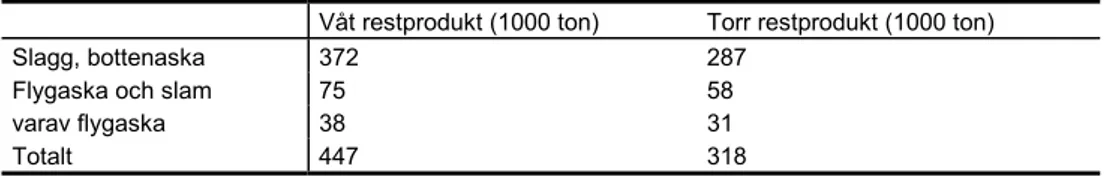 Tabell 2.   En sammanställning över kvantiteter av aska som produceras 1999 vid  avfallsförbränningsanläggningar i Sverige