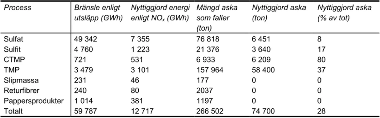 Tabell 3.   Sammanställning över kvantiteterna aska som producerats år 2000 av massa-  och pappersindustrin enligt Naturvårdsverkets utsläppsrapport