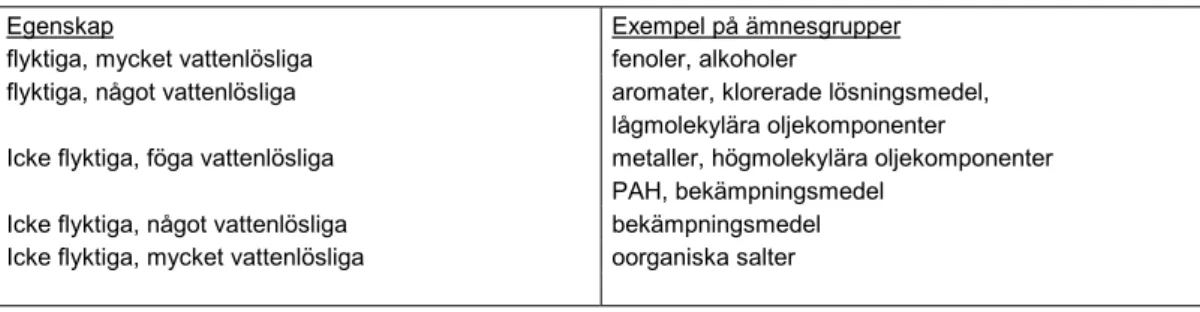 Tabell 2.  Indelning av föroreningar utifrån vattenlöslighet och flyktighet  (Naturvårdsverkets rapport nr 4310)  