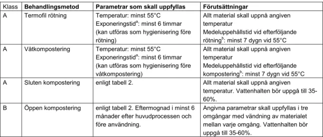 Tabell 1. Hygieniseringsmetoder i samband med rötning och kompostering ,  uppdelade på klasserna A och B