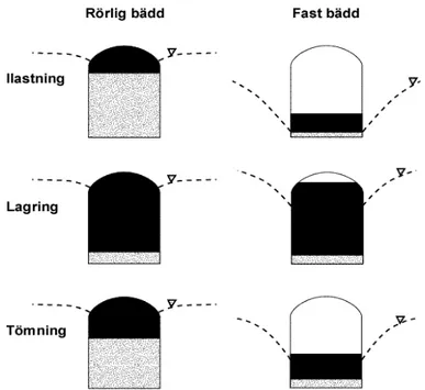 Figur 2.   Schematisk beskrivning av vattennivåer (grått) och produktnivåer (svart) under lagring  och tömning av anläggning med rörlig vattenbädd respektive fast vattenbädd (illustration:  )