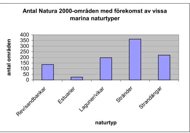Figur 1.  Antal Natura 2000-områden fram till år 2002 med förekomst av Sublittorala  sandbankar (1110), Rev (1170), Estuarier (1130), Laguner (1150), Stora  grun-da vikar och sund (1160), Smala vikar i Östersjön (1650), Ler- och  sandsedi-ment med glasört 