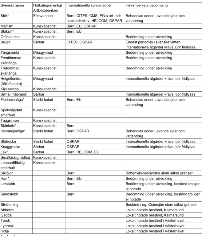 Tabell 2.   Hotade arter enligt ArtDatabanken och internationella konventioner.  Svenskt namn  Hotkategori enligt 