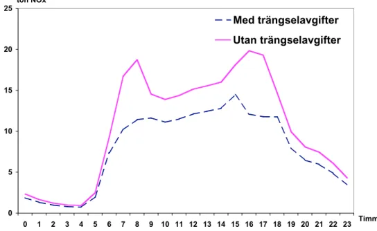 Tabell 3. Beräknade trafik- och utsläppsminskningar under högtrafik (vardagar) med