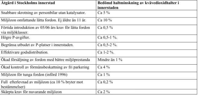 Tabell 9. Exempel på åtgärder med verkan i Stockholms innerstad för att nå miljökvalitetsnorm för kvävedioxid.