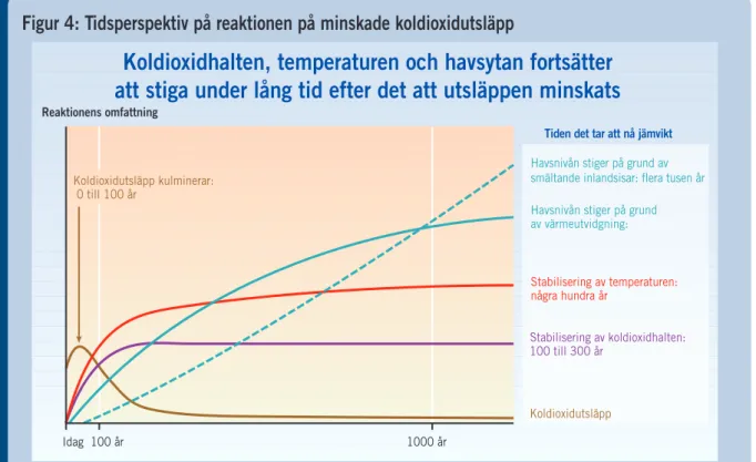 Figur 5 kartlägger olika stabiliseringsnivåer för koldioxidhalter mot bakgrund av motsvarande förvän- förvän-tade temperaturintervaller år 2100