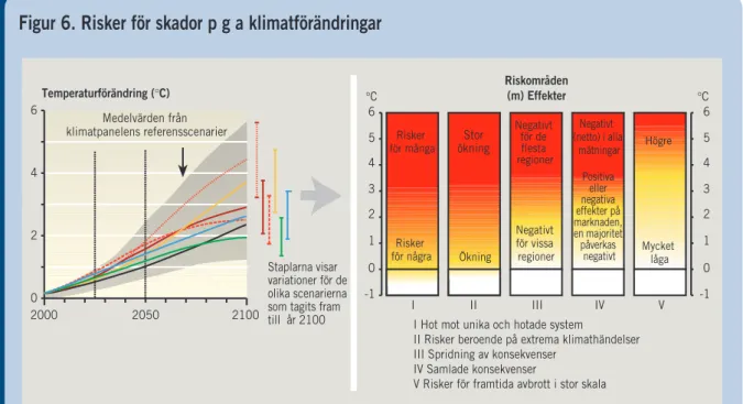 Figur 6. Risker för skador p g a klimatförändringar