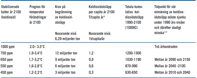 Tabell 1: En jämförelse av halter i atmosfären och konsekvenser vad gäller effekter, tidsperspektiv och den  nödvändiga satsningen.