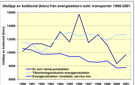 Figur 3.2 Utsläpp av koldioxid (kton) från energisektorn exkl. transporter 1990-2001 