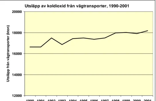 Figur 3.5 Utsläpp av koldioxid från vägtransporter, 1990-2001 Källa : Naturvårdsverket 