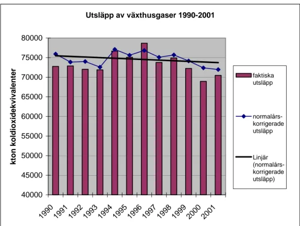 Figur 3.8 Beräknade utsläpp av växthusgaser från samtliga sektorer efter att normalårs- normalårs-korrigering gjorts och faktiska utsläpp, kton koldioxidekvivalenter 1990-2001  samt beräknad trend (linjär)