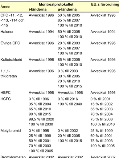 Tabell 3.1 Beslutade minskningar och tidsplan för användning (konsumtion) av ozonned- ozonned-brytande ämnen enligt Montrealprotokollet och dess tillägg samt enligt EU:s  förordning om ämnen som bryter ned ozonskiktet i de fall avvecklingsplanen  avviker f