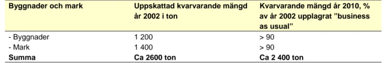 Tabell 4.2   Upplagrade mängder CFC-11/12 i extruderad polystyren (XPS)  Byggnader och mark  Uppskattad kvarvarande mängd 