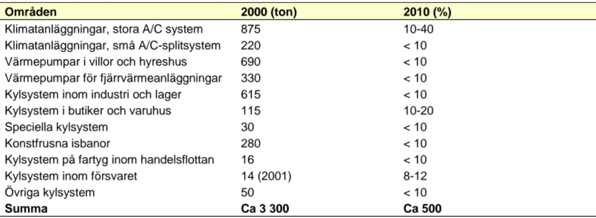 Tabell 4.3   Installerad mängd HCFC år 2000 samt kvarvarande mängd år 2010 i % av  installerad mängd år 2000 för olika aggregattyper