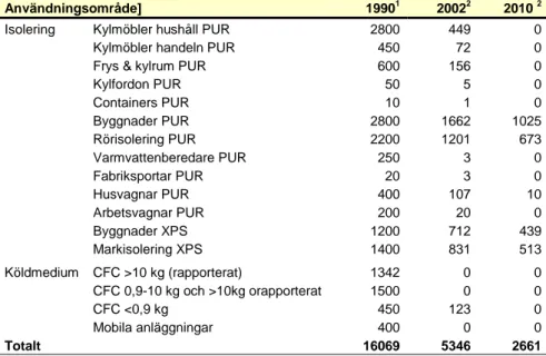 Tabell 4.5   Beräknade återstående mängder CFC (ton) 2002 och 2010 samt  utgångsdata för 1990