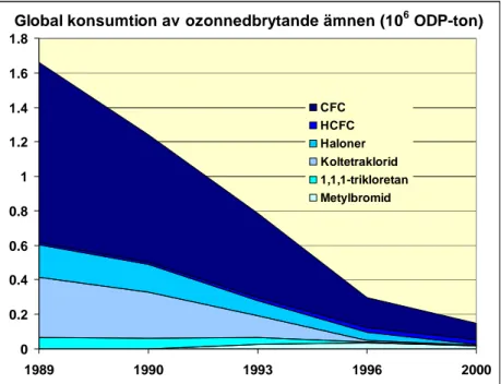 Figur 4.3    Global användning av ozonnedbrytande ämnen 1986-2000. 