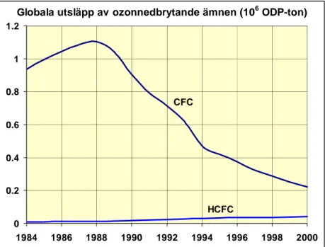 Figur 4.4    Globala utsläpp av CFC och HCFC 1984-2000 