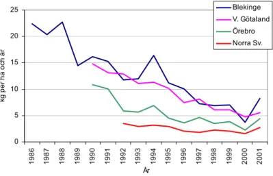 Figur 2.2  Genomsnittlig deposition av sulfatsvavel (utan havssalt) i granskog. Resultat  från krondroppsmätningar i fyra län i Sverige