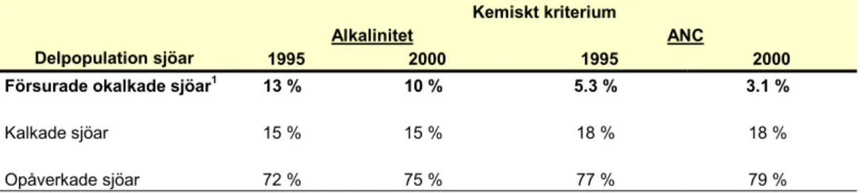 Tabell 3.3  Andelen försurade och okalkade sjöar, kalkade och kalkningspåverkade sjöar  samt opåverkade sjöar (&gt;4 ha) beräknade utgående från alkalinitet (NV  be-dömningsgrunder) respektive ANC vid riksinventeringarna 1995 och 2000