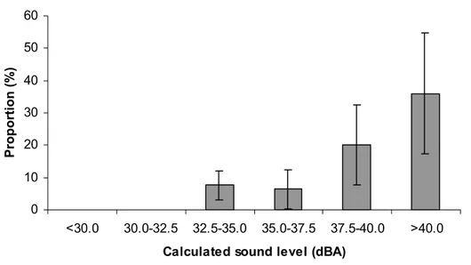 Figure 1.  The proportions very annoyed by noise outdoors from wind turbines (95%CI) at  different A-weighted sound pressure levels [Pedersen and Persson Waye  2002]