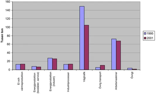 Figur 2.2    De olika sektorernas utsläpp av kväveoxider till luft. Källa: Naturvårdsver- Naturvårdsver-kets redovisning till klimatkonventionen 2003