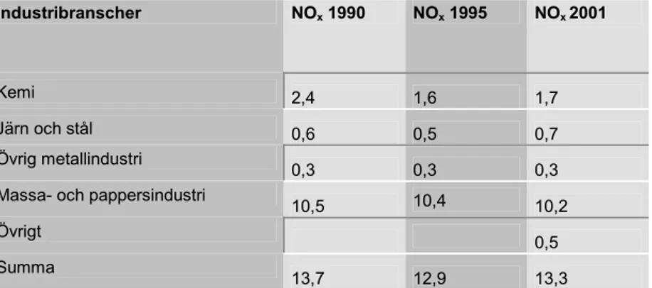 Tabell 2.2   Utsläpp av Kväveoxider (NO x ) från industriprocesser (tusen ton). Källa: 