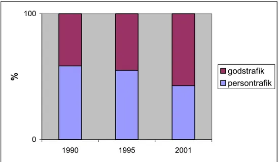 Figur 2.3    Procentuellt förhållande mellan persontrafikens och godstrafikens utsläpp  av kväveoxider (NO x ) 1990-2001