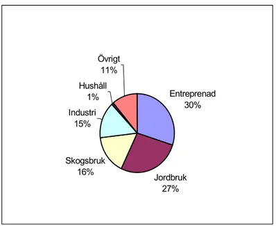Figur 2.6    Utsläpp av kväveoxider från arbetsmaskiner fördelat på sektorer år 2001  (totalt 67 000 ton)