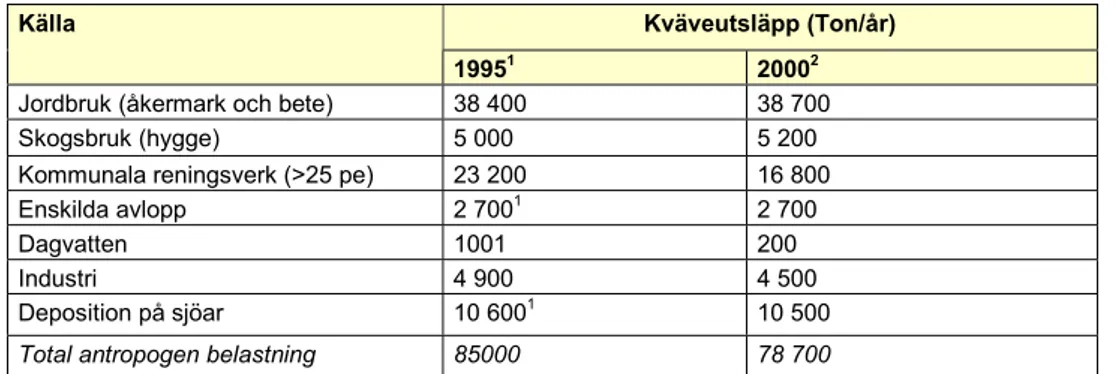 Tabell 2.3   Antropogen kvävenettobelastning till havet 1995 och 2000 fördelat på  källor