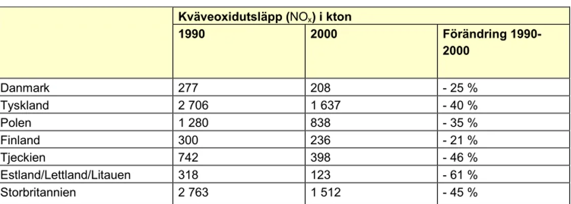 Tabell 2.10  Utsläpp kväveoxider till luft från några länder i Sveriges närområde.   Källa: EMEP/MCC-W Note 1/2002