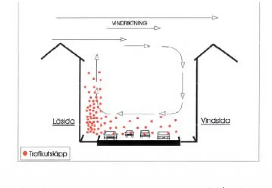 Figur 1  Upparbetning av halter i gaturum vid ogynnsamma vindförhållanden.  