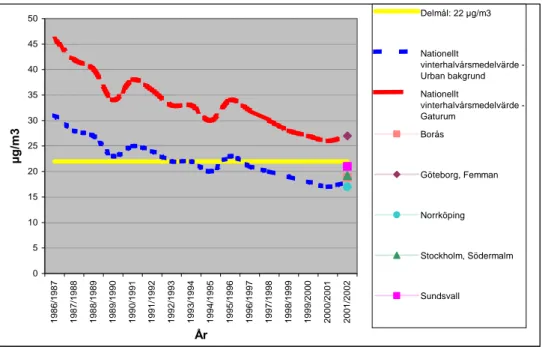 Figur 4 a och b - ”Nationella medelhalter” för kvävedioxid som årsmedelvärde i svensk  urban bakgrundsluft och i ”mest belastad punkt” i tätort