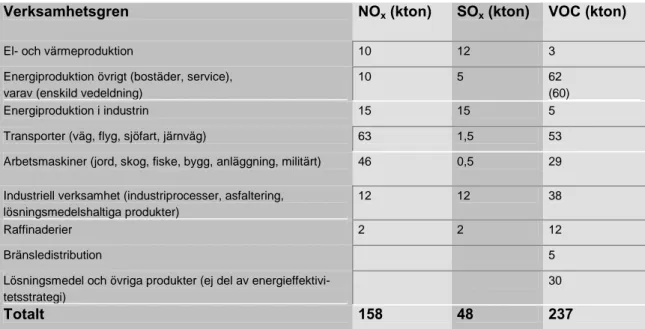 Tabell 3  Prognos för år 2010 över nationella utsläpp av gränsöverskridande luftförore- luftförore-ningar som påverkar frisk luft och försurning (kton) 