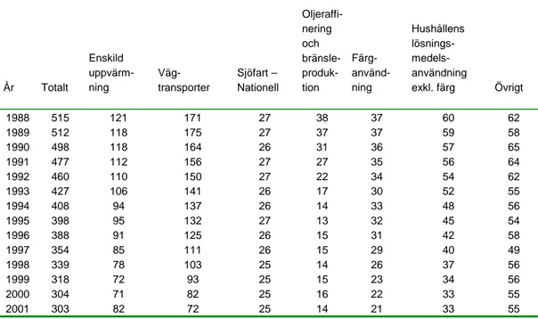Tabell 4  Utsläpp av VOC i Sverige 1988-2001 (kton).  