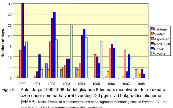 Figur 6  Antal dagar 1990-1998 då det glidande 8-timmars medelvärdet för marknära  ozon under sommarhalvåret översteg 120 µg/m 3  vid bakgrundsstationerna  (EMEP)