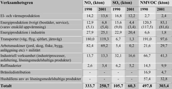 Tabell 2 Utsläpp av gränsöverskridande luftföroreningar som påverkar frisk luft och försurning  för år 1990 och 2001 (Kton) 