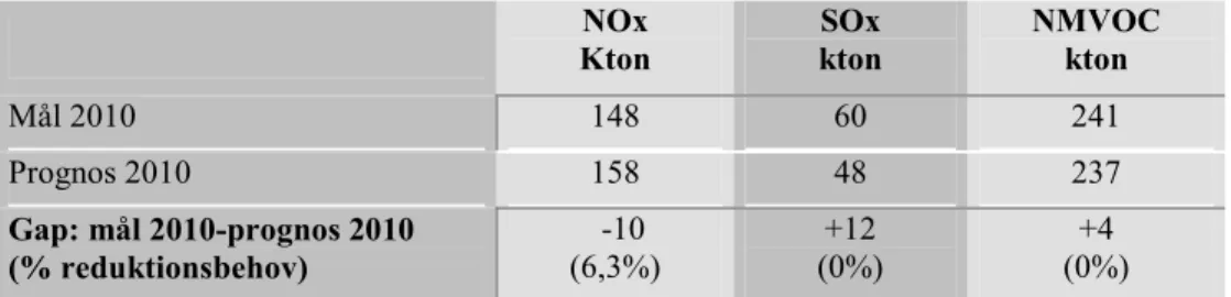 Tabell 5 Gap till delmål för år 2010 för utsläpp av gränsöverskridande luftföroreningar som  påverkar frisk luft och försurning (Kton) 