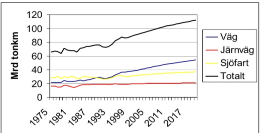 Figur 3 Inrikes godstransporter och prognos till 2020, källa: SIKA 2002. 