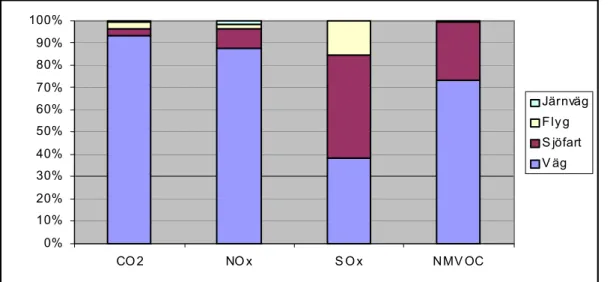 Figur 4 Trafikslagens andel av utsläpp till luft från inrikes transporter 